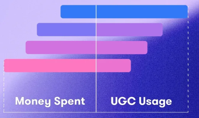 Budget-friendly UGC