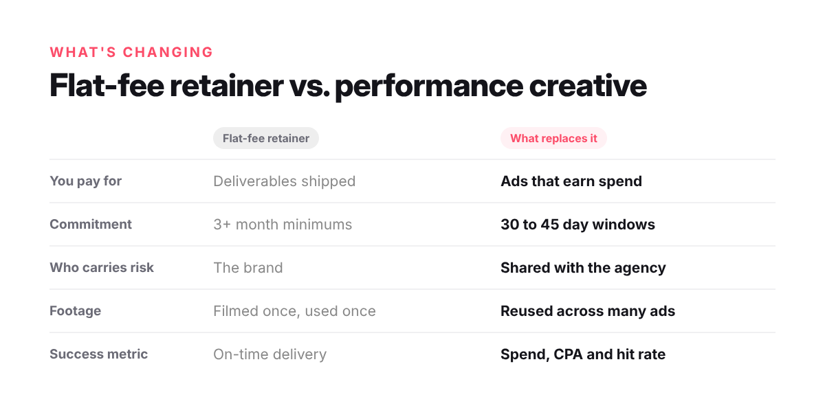Comparison of a flat-fee UGC retainer and performance creative across payment, commitment, risk, footage and success metric