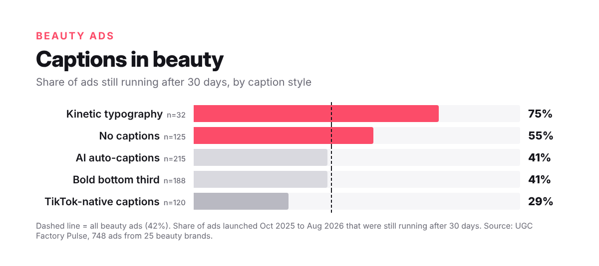 Bar chart: share of beauty ads still running after 30 days by caption style. Kinetic typography 75 percent, no captions 55, AI auto-captions 41, bold bottom third 41, TikTok-native captions 29. Average 42 percent.