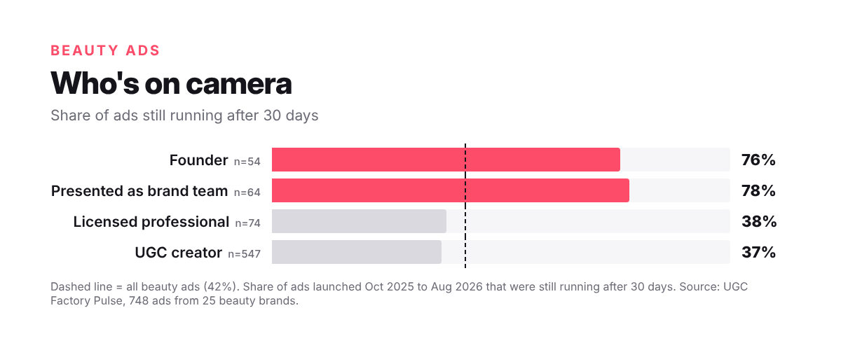 Bar chart: share of beauty ads still running after 30 days by who is on camera. Presented as brand team 78 percent, founder 76, licensed professional 38, UGC creator 37. Average 42 percent.