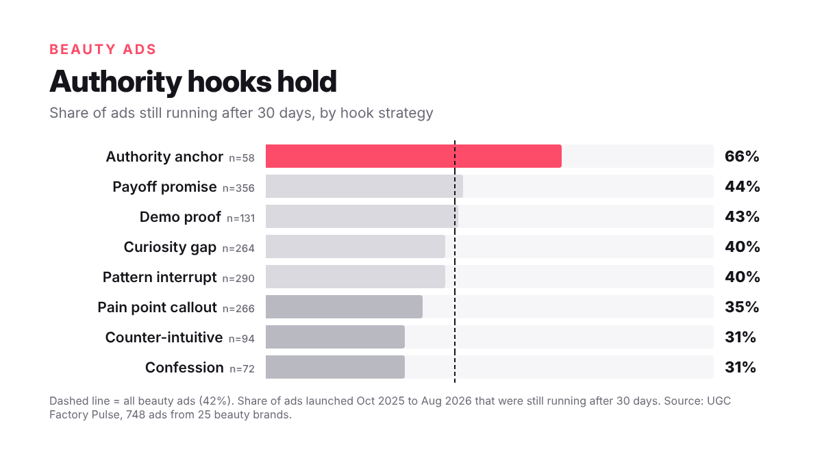 Bar chart: share of beauty ads still running after 30 days by hook strategy. Authority anchor 66 percent, payoff promise 44, demo proof 43, curiosity gap 40, pattern interrupt 40, pain point callout 35, counter-intuitive 31, confession 31. Average 42 percent.
