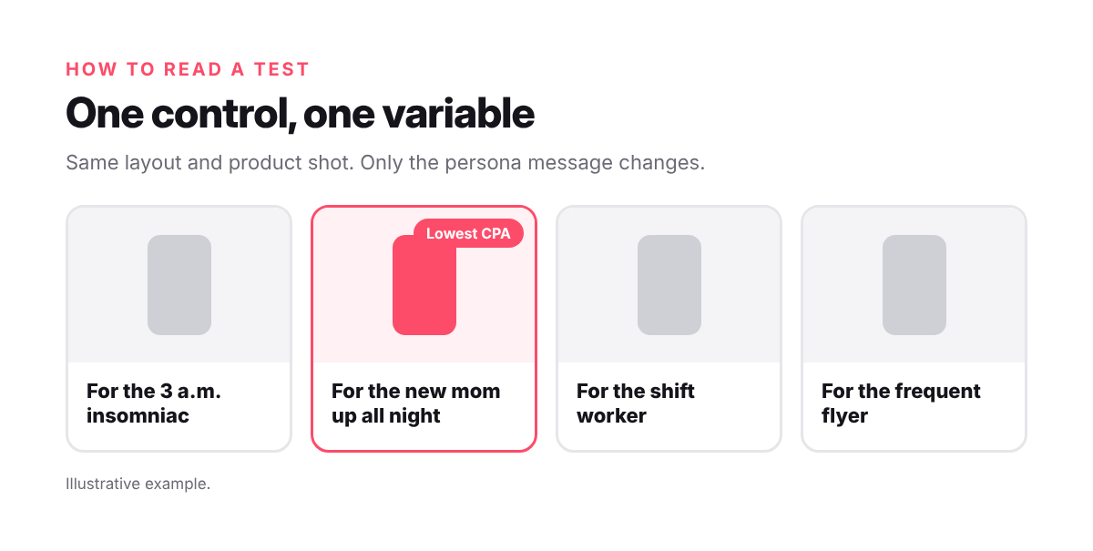 Four statics with one locked layout where only the persona message changes