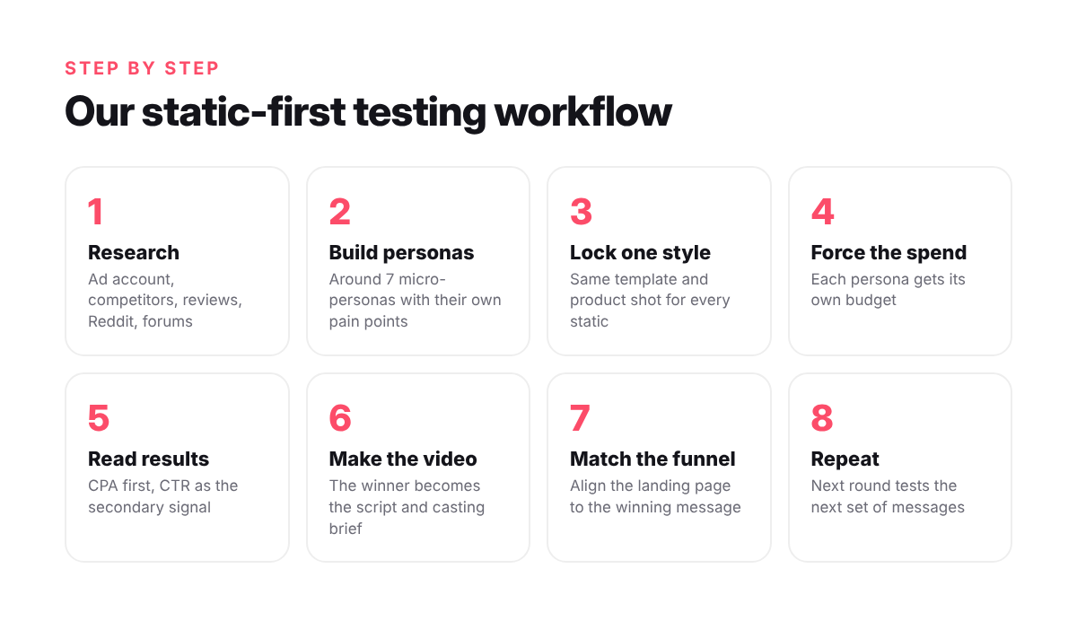 Eight-step static-first creative testing workflow from research to repeat