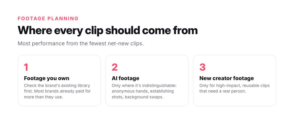 Three-step footage sourcing ladder for UGC ads: owned footage, AI footage, new creator footage