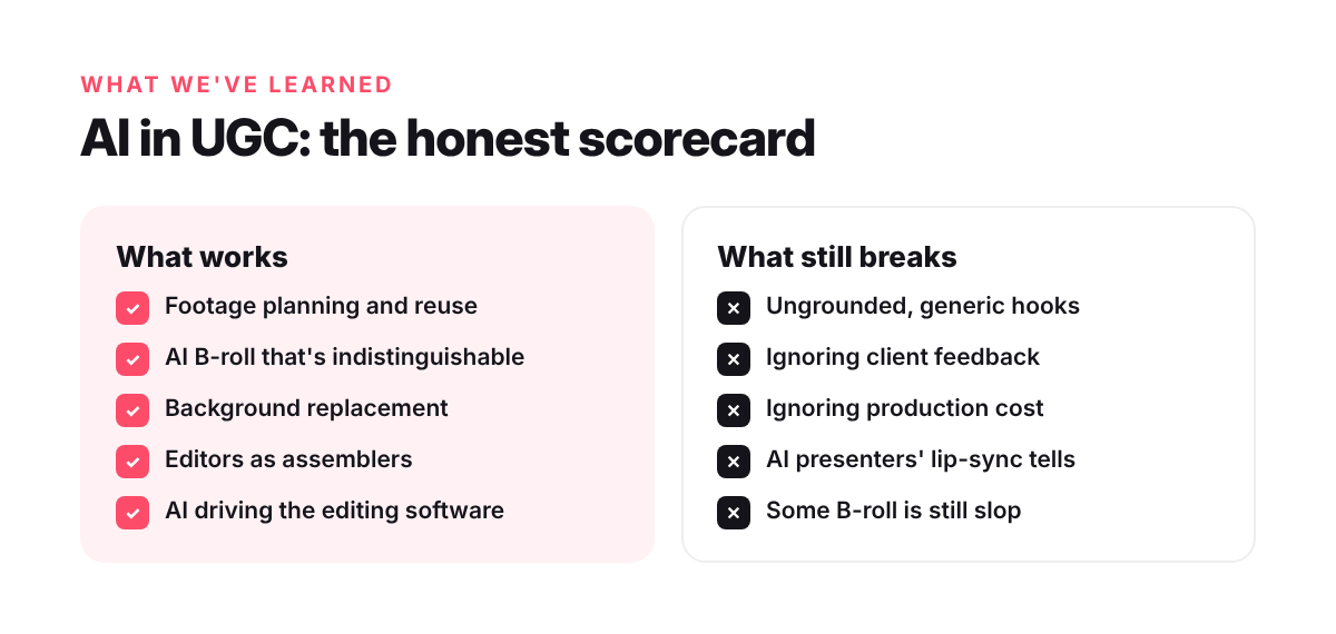 Scorecard of what works and what still breaks when using AI in UGC production