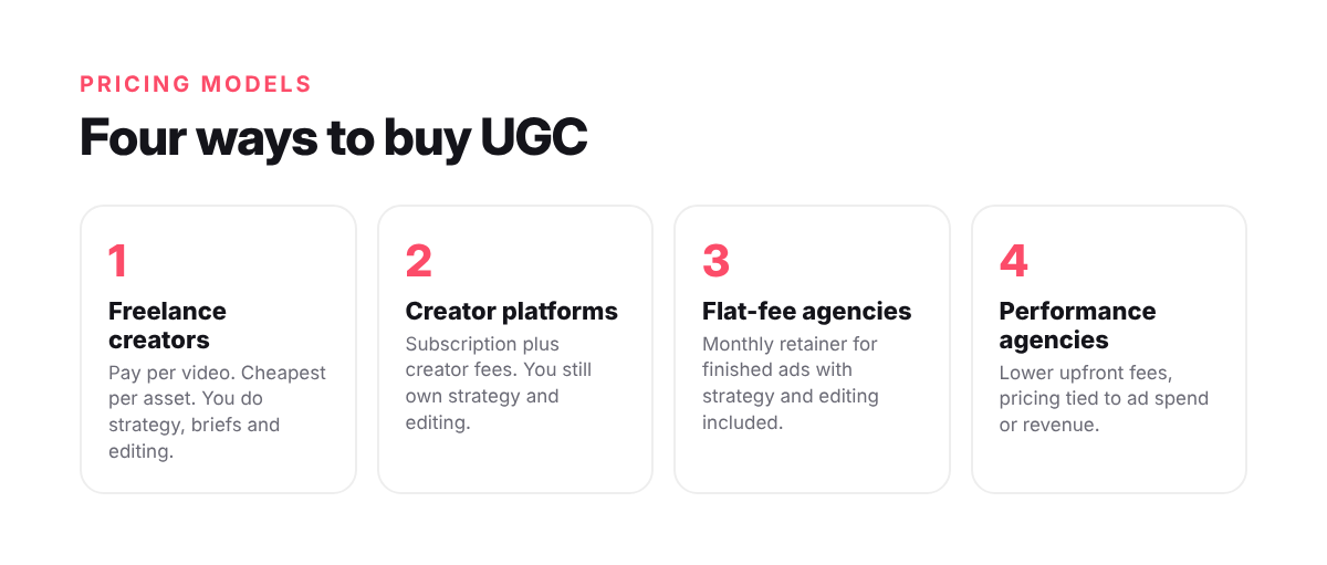Four ways to buy UGC: freelance creators, creator platforms, flat-fee agencies and performance agencies