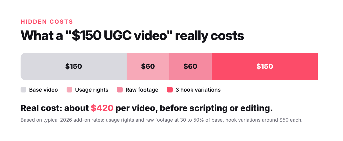 Stacked bar showing a 150 dollar UGC video becoming about 420 dollars with usage rights, raw footage and hook variations