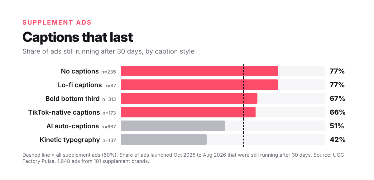 Bar chart: share of supplement ads still running after 30 days by caption style. No captions 77 percent, lo-fi captions 77, bold bottom third 67, TikTok-native captions 66, AI auto-captions 51, kinetic typography 42.