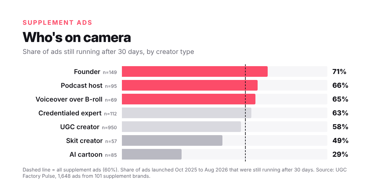 Bar chart: share of supplement ads still running after 30 days by creator type. Founder 71 percent, podcast host 66, voiceover over B-roll 65, credentialed expert 63, UGC creator 58, skit creator 49, AI cartoon 29.