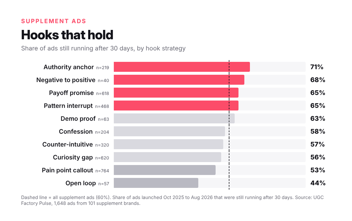 Bar chart: share of supplement ads still running after 30 days by hook strategy. Authority anchor 71 percent, negative to positive 68, payoff promise 65, pattern interrupt 65, demo proof 63, confession 58, counter-intuitive 57, curiosity gap 56, pain point callout 53, open loop 44.
